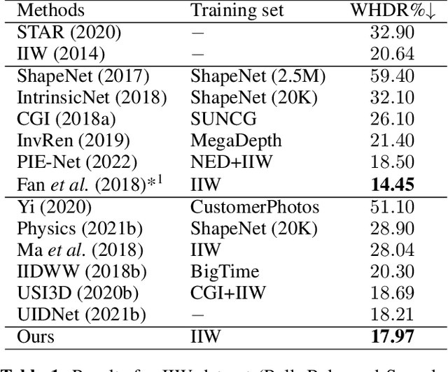 Figure 2 for Estimating Reflectance Layer from A Single Image: Integrating Reflectance Guidance and Shadow/Specular Aware Learning