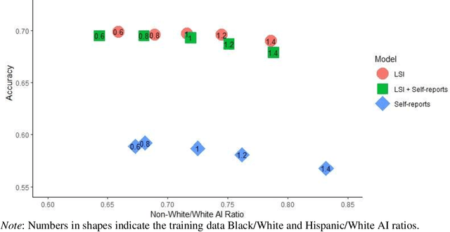 Figure 4 for Oversampling Higher-Performing Minorities During Machine Learning Model Training Reduces Adverse Impact Slightly but Also Reduces Model Accuracy