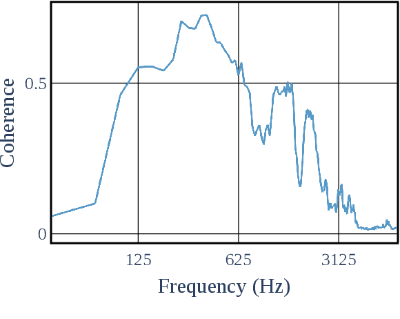 Figure 4 for Configurable EBEN: Extreme Bandwidth Extension Network to enhance body-conducted speech capture