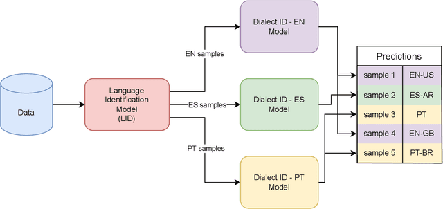 Figure 3 for Two-stage Pipeline for Multilingual Dialect Detection
