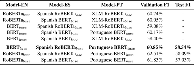 Figure 2 for Two-stage Pipeline for Multilingual Dialect Detection
