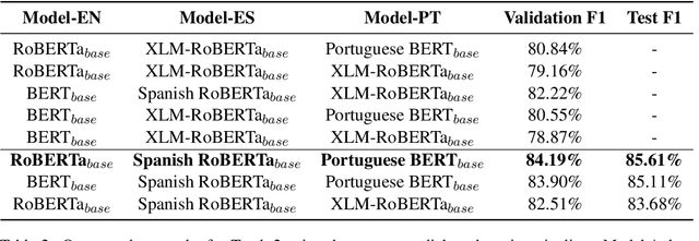 Figure 4 for Two-stage Pipeline for Multilingual Dialect Detection