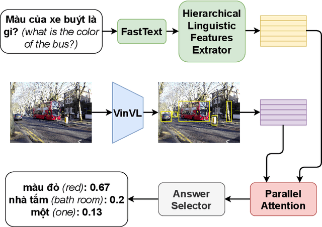 Figure 1 for PAT: Parallel Attention Transformer for Visual Question Answering in Vietnamese
