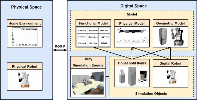 Figure 1 for Digital Twin System for Home Service Robot Based on Motion Simulation