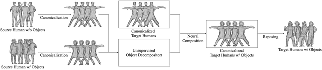 Figure 4 for NCHO: Unsupervised Learning for Neural 3D Composition of Humans and Objects