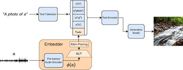 Figure 3 for AudioToken: Adaptation of Text-Conditioned Diffusion Models for Audio-to-Image Generation