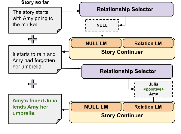 Figure 3 for Towards Inter-character Relationship-driven Story Generation