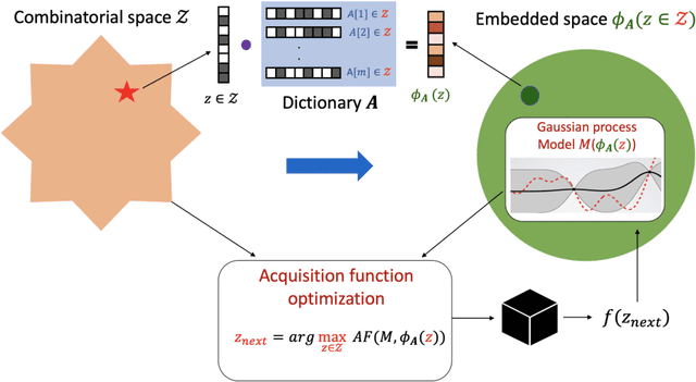 Figure 1 for Bayesian Optimization over High-Dimensional Combinatorial Spaces via Dictionary-based Embeddings