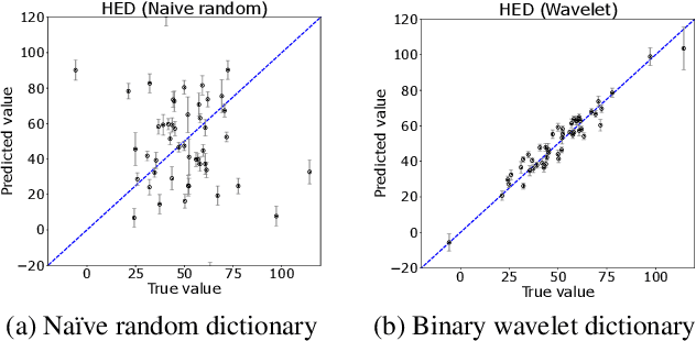 Figure 2 for Bayesian Optimization over High-Dimensional Combinatorial Spaces via Dictionary-based Embeddings