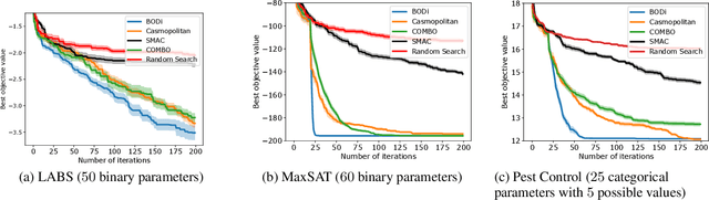 Figure 3 for Bayesian Optimization over High-Dimensional Combinatorial Spaces via Dictionary-based Embeddings