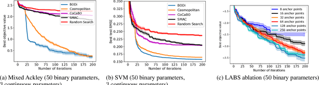 Figure 4 for Bayesian Optimization over High-Dimensional Combinatorial Spaces via Dictionary-based Embeddings