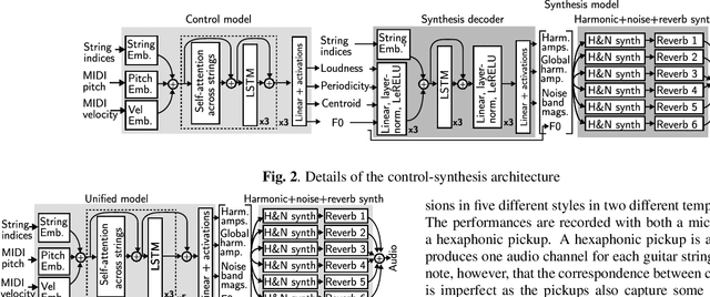Figure 3 for DDSP-based Neural Waveform Synthesis of Polyphonic Guitar Performance from String-wise MIDI Input