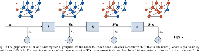 Figure 1 for Graph Filters for Signal Processing and Machine Learning on Graphs