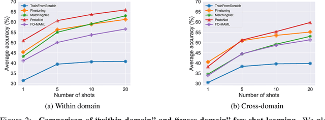 Figure 4 for Meta-Album: Multi-domain Meta-Dataset for Few-Shot Image Classification