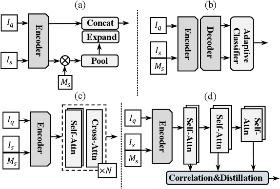 Figure 3 for Hierarchical Dense Correlation Distillation for Few-Shot Segmentation