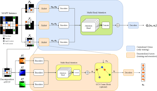 Figure 2 for SACHA: Soft Actor-Critic with Heuristic-Based Attention for Partially Observable Multi-Agent Path Finding