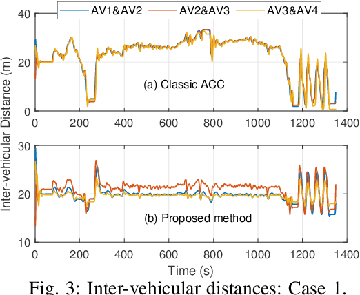 Figure 3 for Data-Driven Cooperative Adaptive Cruise Control for Unknown Nonlinear Vehicle Platoons