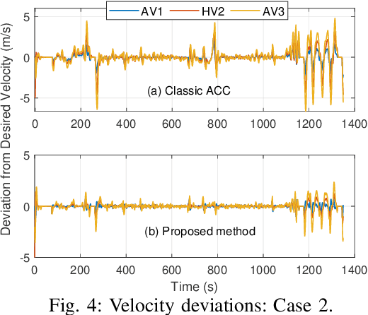 Figure 4 for Data-Driven Cooperative Adaptive Cruise Control for Unknown Nonlinear Vehicle Platoons