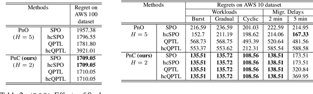 Figure 3 for Predict-and-Critic: Accelerated End-to-End Predictive Control for Cloud Computing through Reinforcement Learning