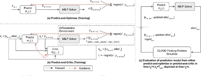 Figure 1 for Predict-and-Critic: Accelerated End-to-End Predictive Control for Cloud Computing through Reinforcement Learning