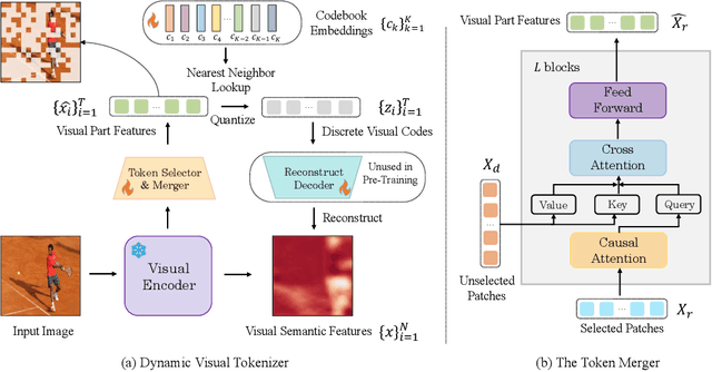 Figure 3 for Unified Language-Vision Pretraining with Dynamic Discrete Visual Tokenization