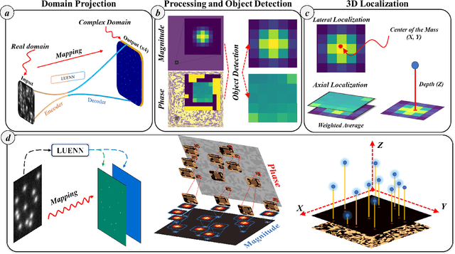 Figure 1 for Localization of Ultra-dense Emitters with Neural Networks
