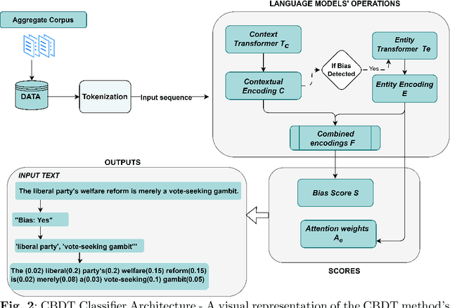Figure 3 for Unlocking Bias Detection: Leveraging Transformer-Based Models for Content Analysis