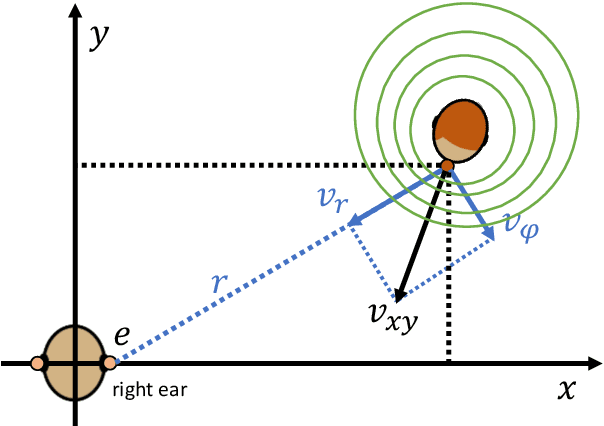 Figure 1 for DopplerBAS: Binaural Audio Synthesis Addressing Doppler Effect