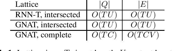 Figure 1 for LAST: Scalable Lattice-Based Speech Modelling in JAX