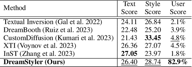 Figure 2 for DreamStyler: Paint by Style Inversion with Text-to-Image Diffusion Models