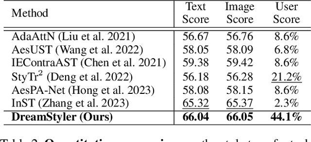 Figure 4 for DreamStyler: Paint by Style Inversion with Text-to-Image Diffusion Models