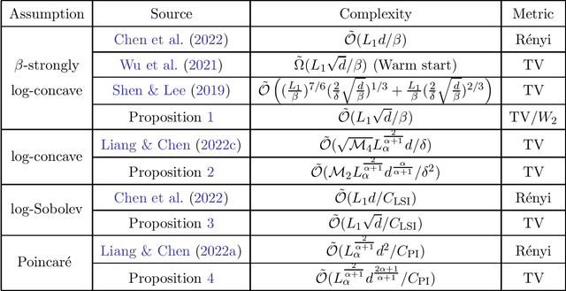 Figure 1 for Improved dimension dependence of a proximal algorithm for sampling