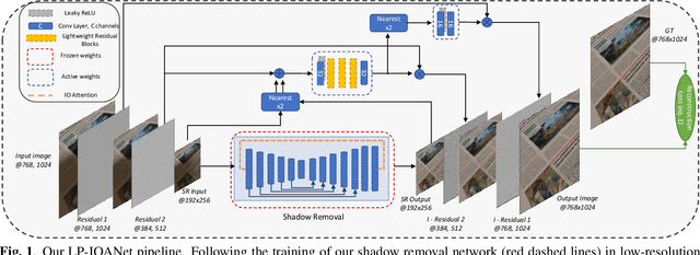Figure 1 for LP-IOANet: Efficient High Resolution Document Shadow Removal