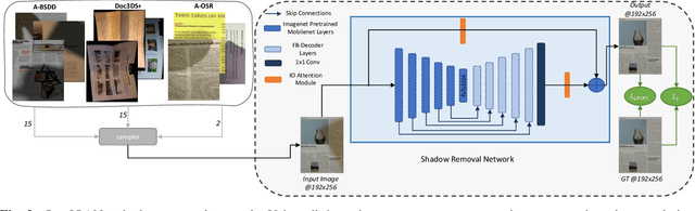 Figure 3 for LP-IOANet: Efficient High Resolution Document Shadow Removal