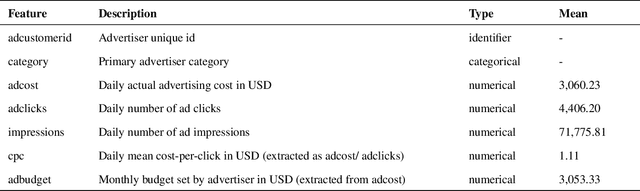 Figure 1 for Interpretable Deep Learning for Forecasting Online Advertising Costs: Insights from the Competitive Bidding Landscape