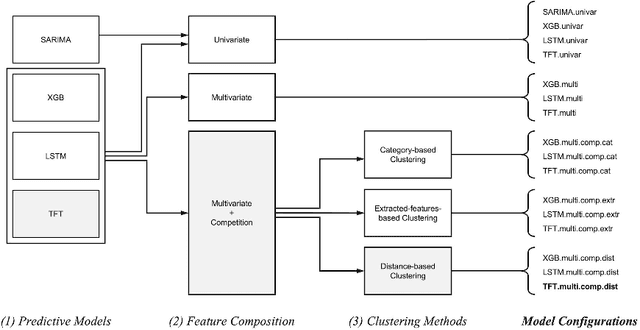 Figure 3 for Interpretable Deep Learning for Forecasting Online Advertising Costs: Insights from the Competitive Bidding Landscape