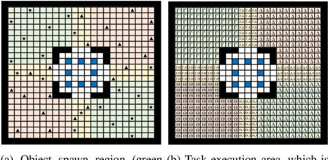 Figure 1 for Interpretability for Conditional Coordinated Behavior in Multi-Agent Reinforcement Learning