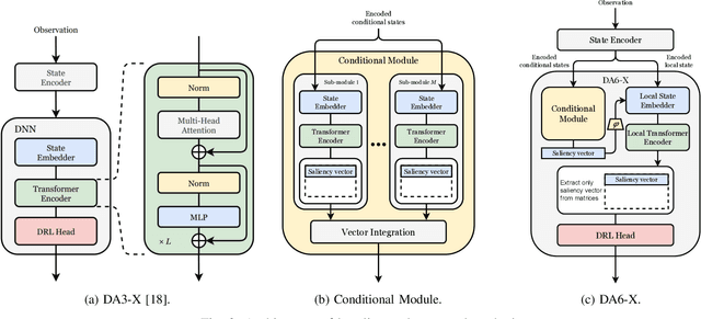 Figure 2 for Interpretability for Conditional Coordinated Behavior in Multi-Agent Reinforcement Learning