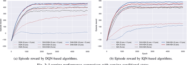 Figure 3 for Interpretability for Conditional Coordinated Behavior in Multi-Agent Reinforcement Learning