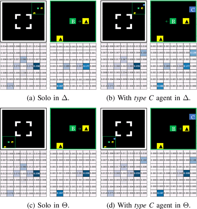 Figure 4 for Interpretability for Conditional Coordinated Behavior in Multi-Agent Reinforcement Learning