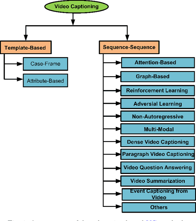Figure 1 for A Review of Deep Learning for Video Captioning