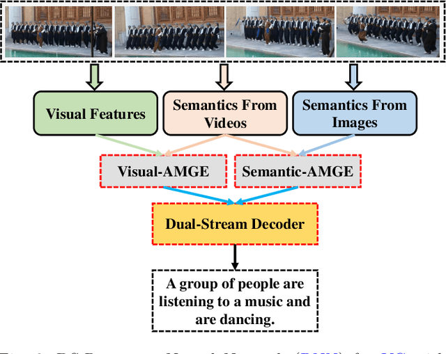 Figure 3 for A Review of Deep Learning for Video Captioning