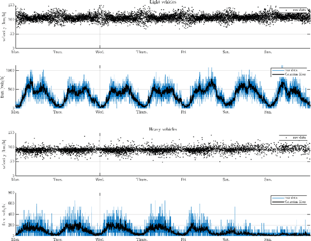 Figure 4 for Inverting the Fundamental Diagram and Forecasting Boundary Conditions: How Machine Learning Can Improve Macroscopic Models for Traffic Flow