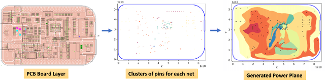 Figure 1 for Hierarchical Automatic Power Plane Generation with Genetic Optimization and Multilayer Perceptron