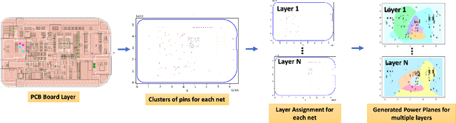 Figure 2 for Hierarchical Automatic Power Plane Generation with Genetic Optimization and Multilayer Perceptron