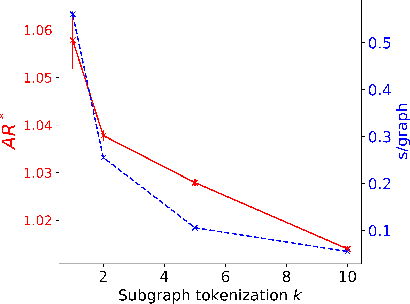 Figure 4 for Variational Annealing on Graphs for Combinatorial Optimization