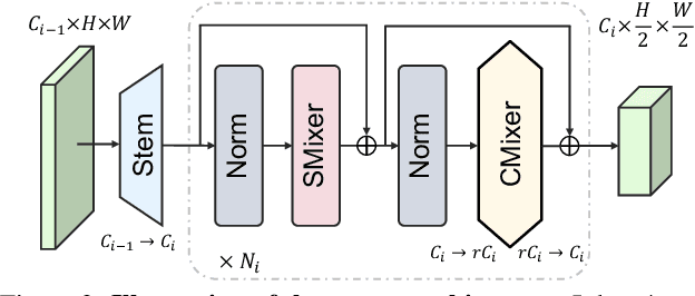 Figure 3 for Efficient Multi-order Gated Aggregation Network