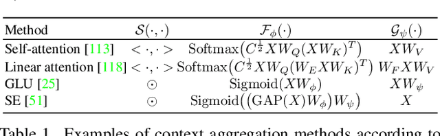 Figure 2 for Efficient Multi-order Gated Aggregation Network