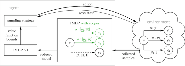 Figure 1 for Strategy Synthesis in Markov Decision Processes Under Limited Sampling Access