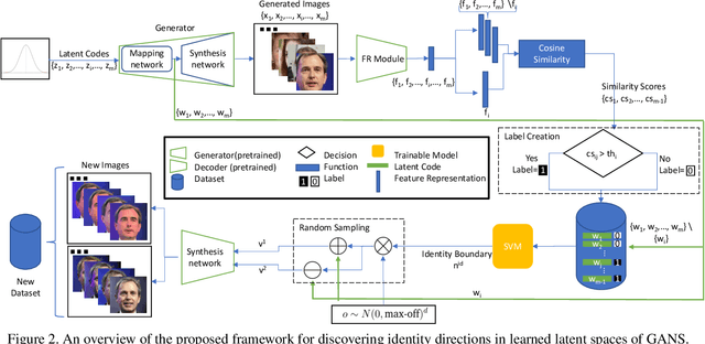 Figure 2 for ExFaceGAN: Exploring Identity Directions in GAN's Learned Latent Space for Synthetic Identity Generation